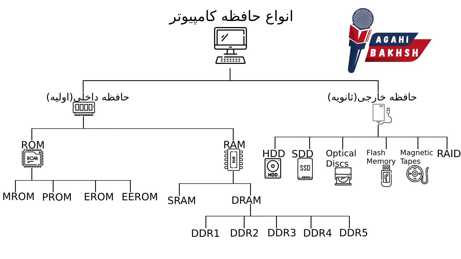 انواع حافظه‌های کامپیوتری را با ما یاد بگیرید