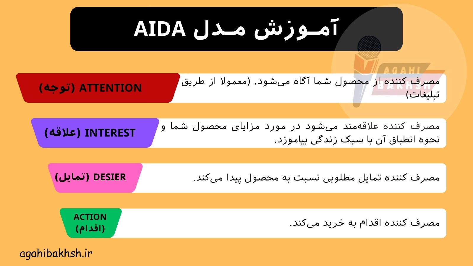 مدل AIDA