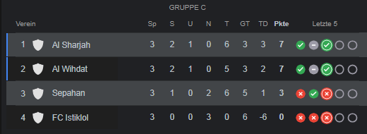 جدول گروه c بعد از بازی سپاهان و الشارجه