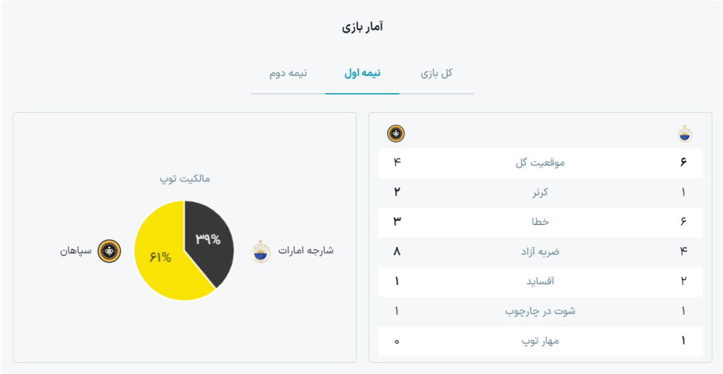 آمار نیمه اول سپاهان و الشارجه