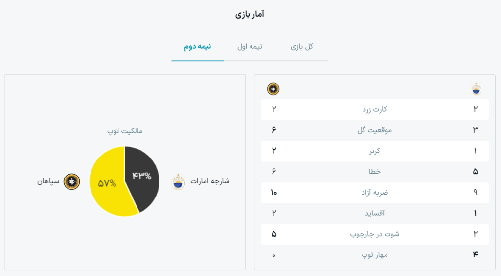 آمار نیمه دوم سپاهان و الشارجه