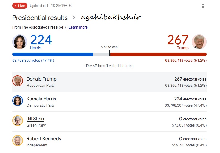 آخرین آمار الکترال انتخابات آمریکا