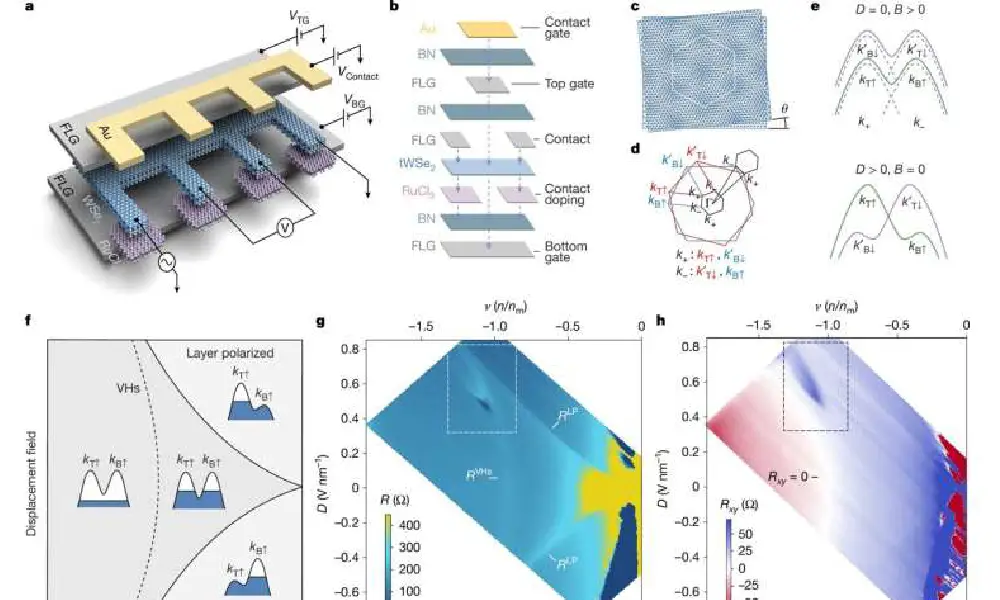 کشف جدید در نانومهندسی تنگستن دی‌سلنید و ارتباطش با ابررساناها