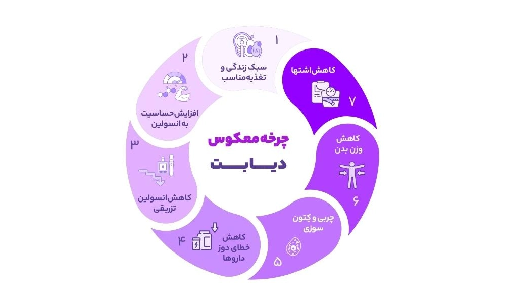 دیابت نوع ۲