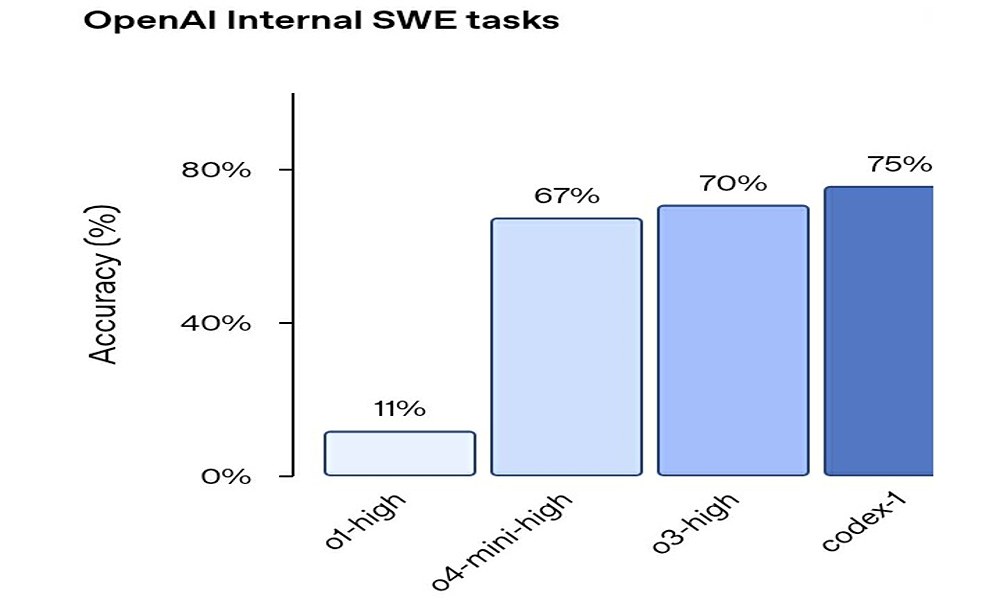 آیا OpenAI Codex شغل برنامهنویسان را میبلعد؟ واقعیتی ترسناک درباره OpenAI Codex که باید بدانید 3 مقایسه عملکرد OpenAI Codex با دیگر دستیارهای هوش مصنوعی برنامهنویسی.