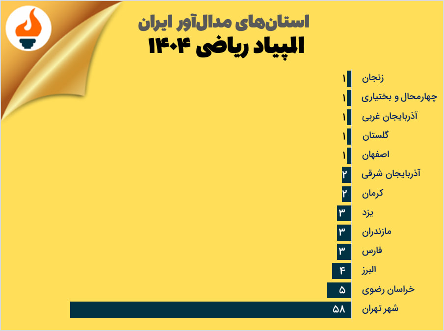بهترین استانهای ایران در المپیاد ریاضی سال ۱۴۰۴ 2 بهترین استانها در المپیاد ریاضی سال ۱۴۰۴