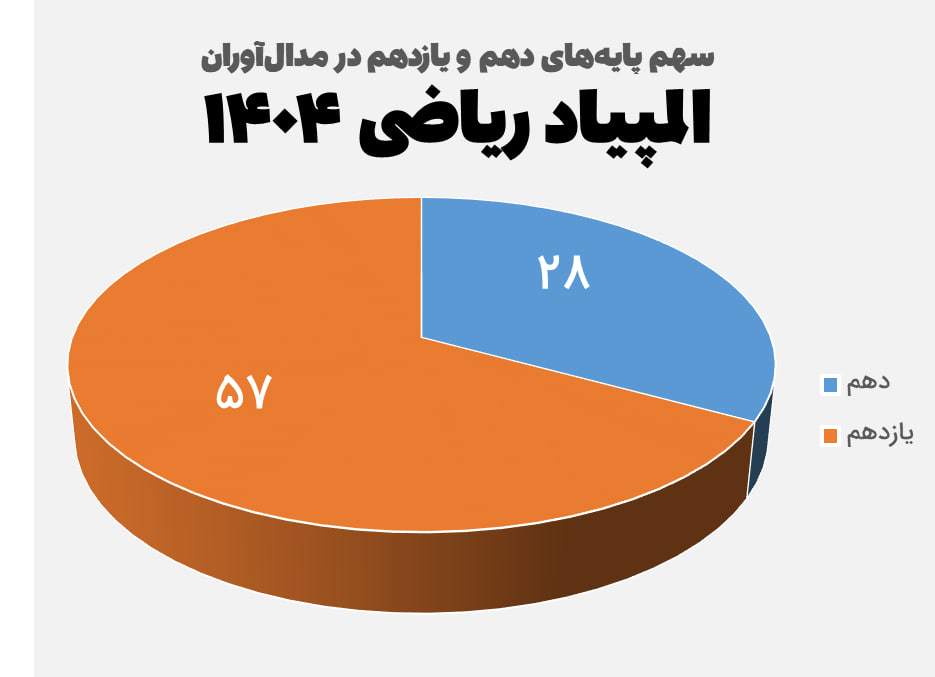 بهترین استانهای ایران در المپیاد ریاضی سال ۱۴۰۴ 3 سهم دانشآموزان دهم و یازدهم در مدال المپیاد ریاضی ۱۴۰۴